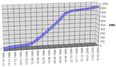 Excel-Chart: kWh-Entwicklung bis März 2000