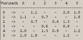 Tabelle (=Matrix)