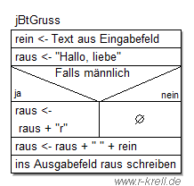 Struktogramm für P2