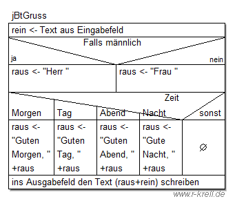 Struktogramm für P3 mit if-else und switch-case