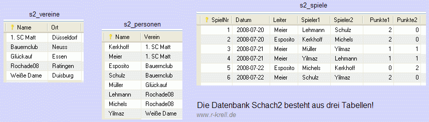 Bild mit drei Tabellen für die Datenbank Schach2