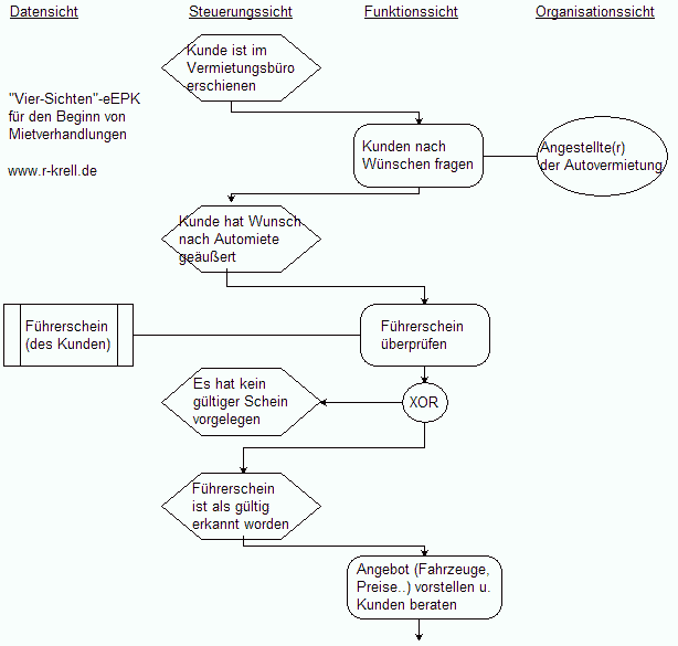 eEPK (4-Sichten-Darstellung) für den Beginn von Mietverhandlungen, erstellt mit Diagram Designer