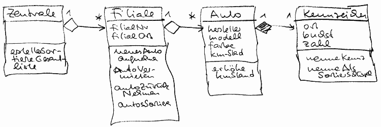 erstes Klassendiagramm für die Autovermietung