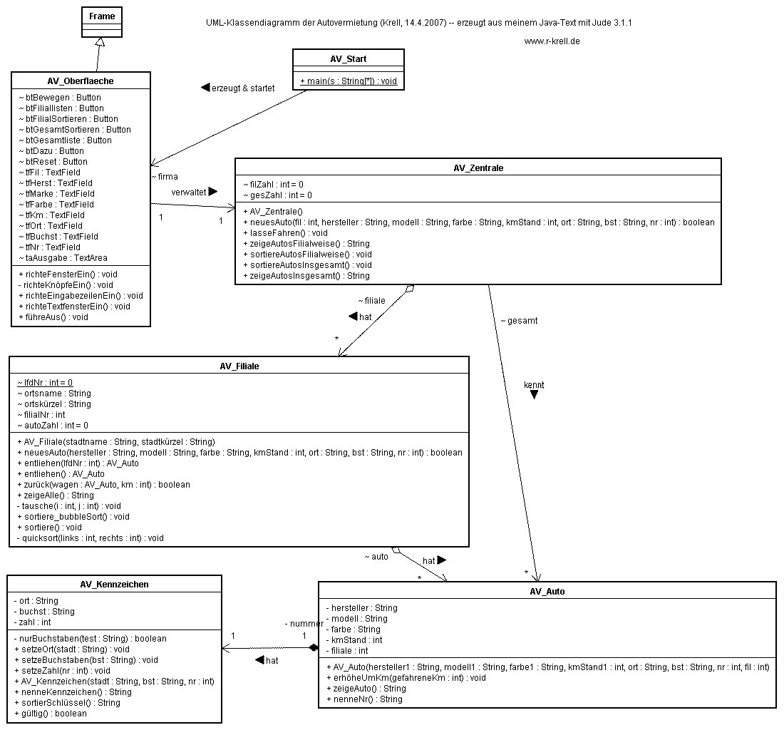 vollständiges UML-Klassendiagramm der Autovermietung, erzeugt mit JUDE
