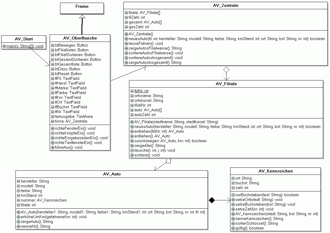 UML-Klassendiagramm der Autovermietung, erzeugt mit dem JavaEditor