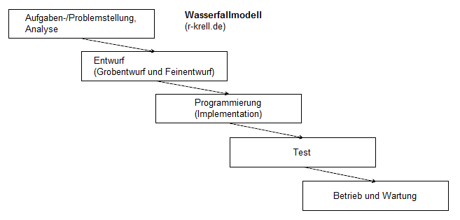 Bild Wasserfallmodell