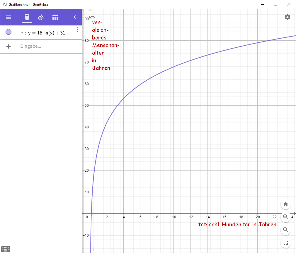 Graph der neuen Hundeformel