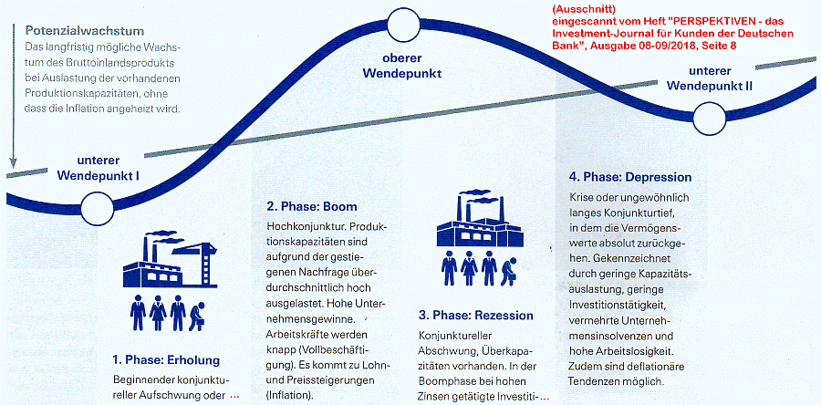 Scan des Konjunkturgraphen aus einem Werbeheft der Deutschen Bank