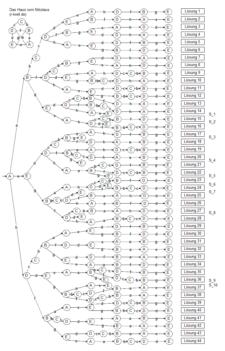 Baum mit 44 Lösungspfaden und 10 Sackgassen für das Haus vom Nikolaus mit Startpunkt A