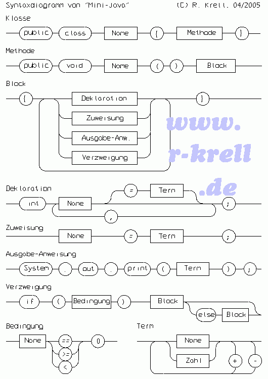 Syntax-Diagramm von "Mini-Java"