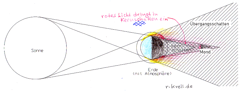Zeichnung Sonne - Erde - Mond mit Strahlengang und Schatten