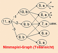Nimm-Graph (Teilansicht)