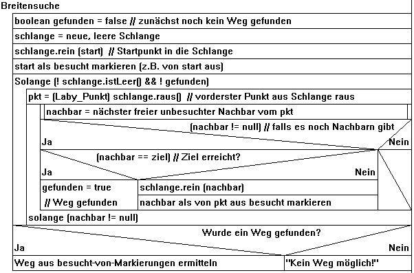 Struktogramm der Breitensuche