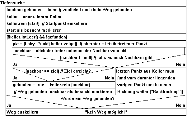 Struktogramm der Tiefensuche