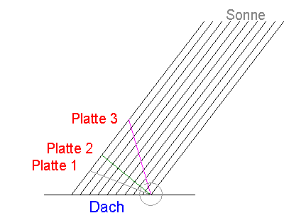 OH-Folie: 3 Platten im Licht