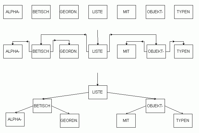 Grafik: von der Liste zum Baum