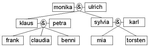 Grafik: Familienstammbaum