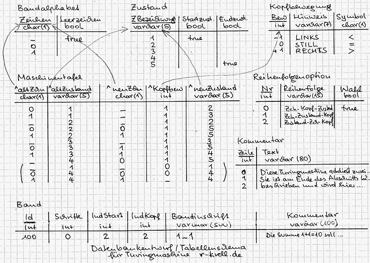 handschriftliche Übersicht über die 7 sinnvollen Tabellen für die Beipiel-Turingmaschine